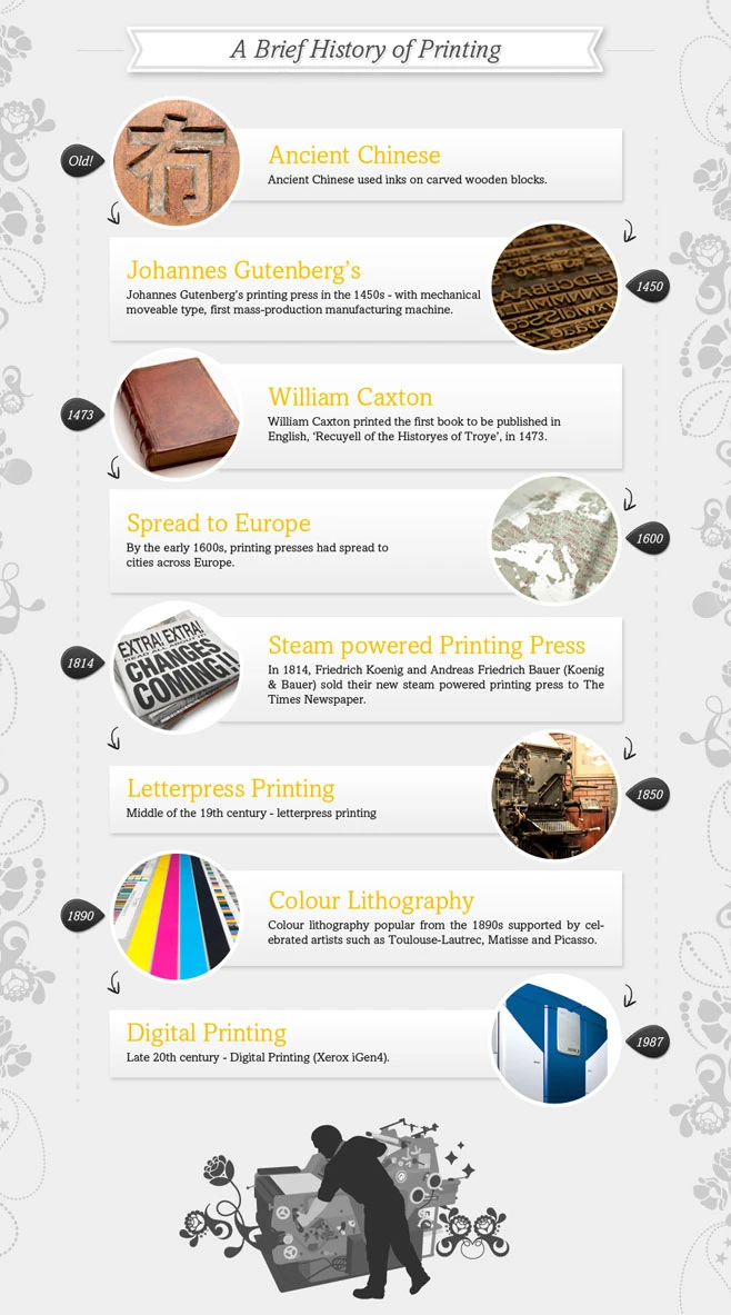 A Brief History Of Printing Explores The Evolution Of Print Technology From Ancient Methods To Modern Digital Printing And Its Impact On Communication.